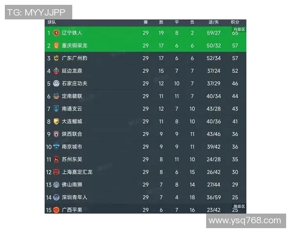 成都足球队强势领跑联赛积分榜85分稳居第一名争冠形势喜人